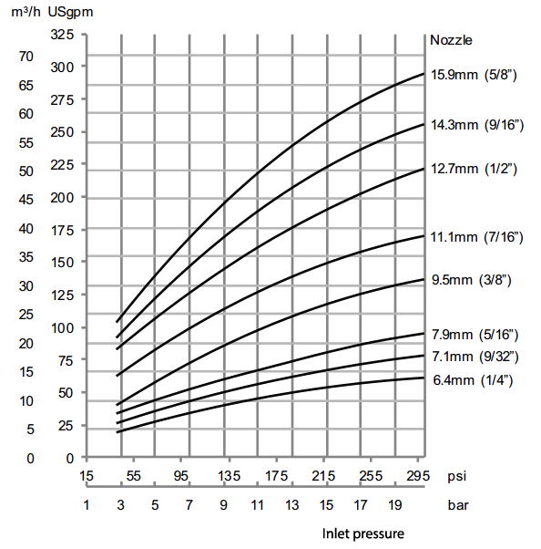 Cip Flow Rate Chart