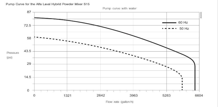 Cip Flow Rate Chart