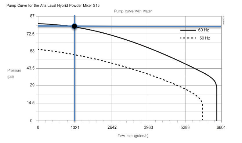 How To Read A Pump Curve Chart